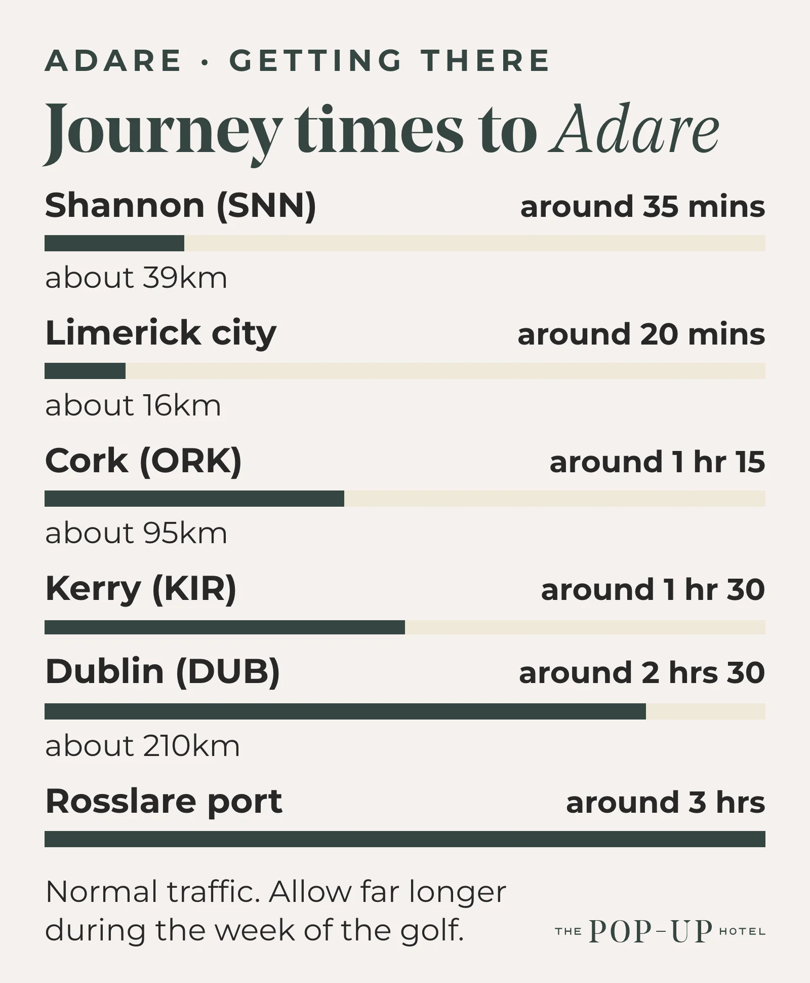 Driving times to Adare from Shannon, Cork, Kerry and Dublin airports and Rosslare port